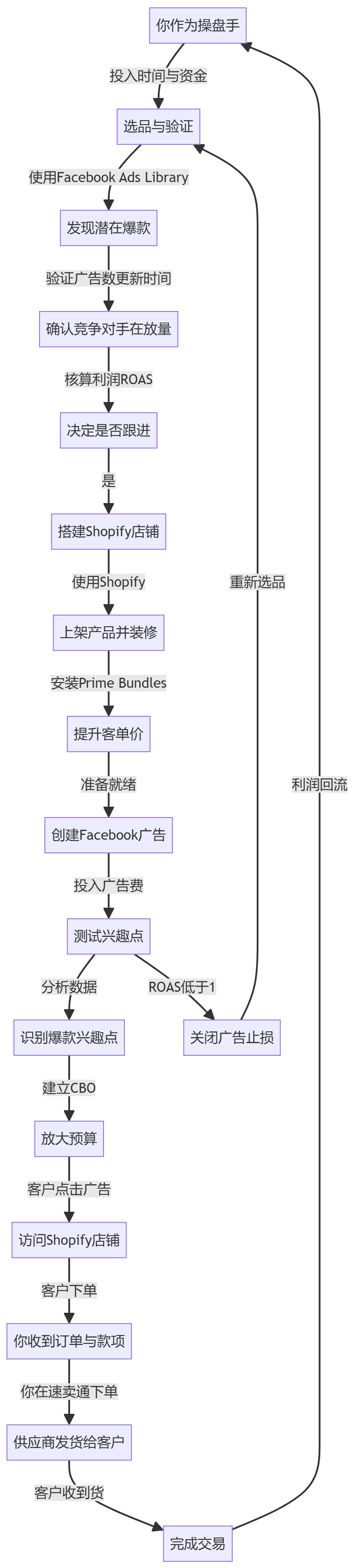 核心商业逻辑拆解